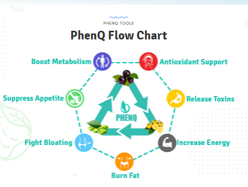 PhenQ Weight Loss [Shark Tank 201] Price, Ingredients, Uses, Scam, Reviews?